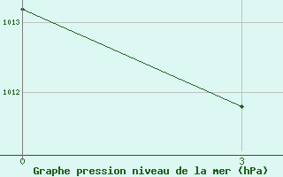 Courbe de la pression atmosphrique pour Bol