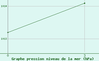 Courbe de la pression atmosphrique pour Ha Dong