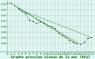 Courbe de la pression atmosphrique pour Millau (12)