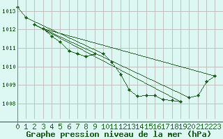 Courbe de la pression atmosphrique pour Millau (12)