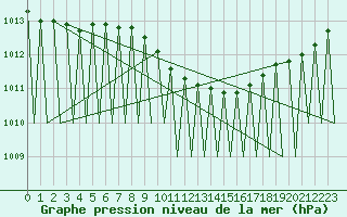 Courbe de la pression atmosphrique pour Ostersund / Froson