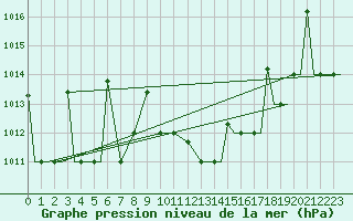 Courbe de la pression atmosphrique pour Kozani Airport