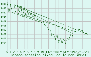 Courbe de la pression atmosphrique pour Genve (Sw)