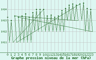 Courbe de la pression atmosphrique pour Niederstetten