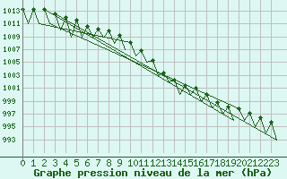 Courbe de la pression atmosphrique pour Kuusamo