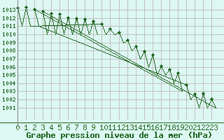 Courbe de la pression atmosphrique pour Huesca (Esp)