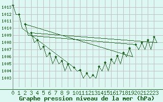 Courbe de la pression atmosphrique pour Jonkoping Flygplats