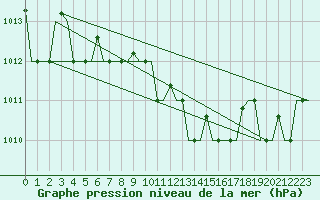 Courbe de la pression atmosphrique pour Vilnius