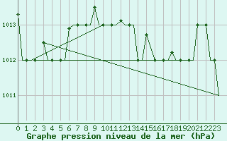 Courbe de la pression atmosphrique pour Dar-El-Beida