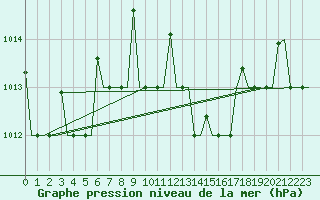 Courbe de la pression atmosphrique pour Odesa