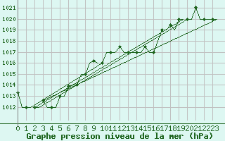 Courbe de la pression atmosphrique pour Heraklion Airport