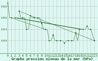 Courbe de la pression atmosphrique pour Kos Airport