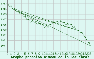 Courbe de la pression atmosphrique pour Haugesund / Karmoy