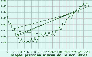 Courbe de la pression atmosphrique pour Bremen