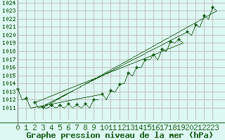 Courbe de la pression atmosphrique pour Hannover