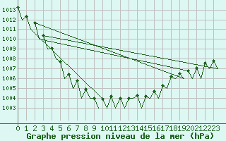 Courbe de la pression atmosphrique pour Hannover