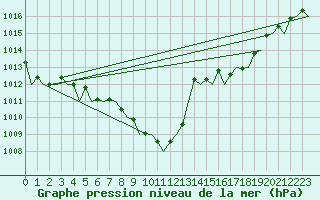 Courbe de la pression atmosphrique pour Hannover