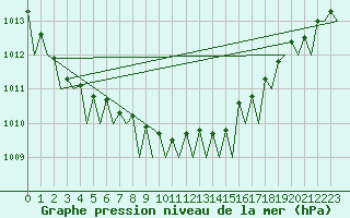 Courbe de la pression atmosphrique pour Nordholz