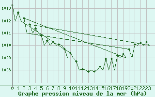 Courbe de la pression atmosphrique pour Celle