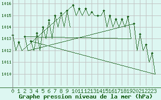 Courbe de la pression atmosphrique pour Hahn