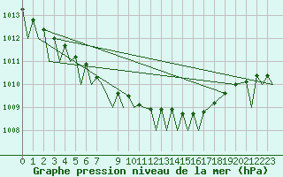 Courbe de la pression atmosphrique pour Bardufoss