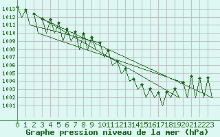 Courbe de la pression atmosphrique pour Niederstetten