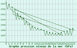 Courbe de la pression atmosphrique pour Borlange