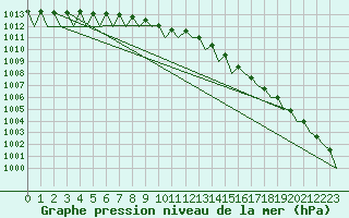 Courbe de la pression atmosphrique pour Kristiansund / Kvernberget