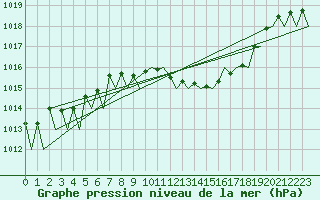 Courbe de la pression atmosphrique pour Saarbruecken / Ensheim