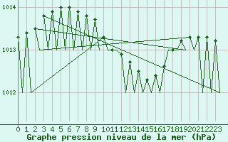 Courbe de la pression atmosphrique pour Halli