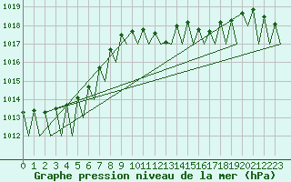 Courbe de la pression atmosphrique pour Luxembourg (Lux)