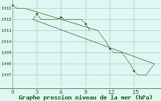 Courbe de la pression atmosphrique pour Oran / Es Senia