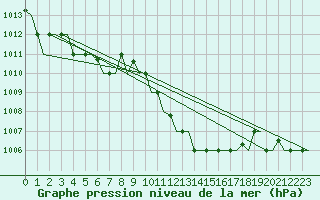 Courbe de la pression atmosphrique pour Palermo / Punta Raisi