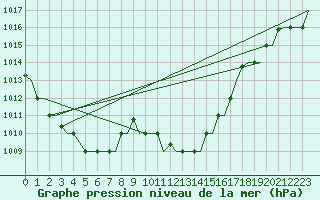 Courbe de la pression atmosphrique pour Roma / Ciampino
