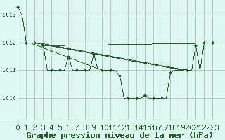 Courbe de la pression atmosphrique pour Cagliari / Elmas