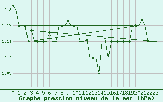 Courbe de la pression atmosphrique pour Enfidha Hammamet