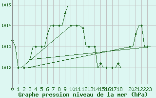 Courbe de la pression atmosphrique pour Djerba Mellita