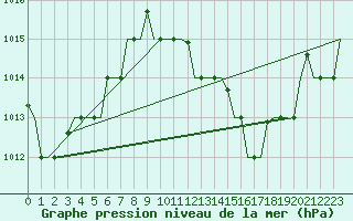Courbe de la pression atmosphrique pour Djerba Mellita