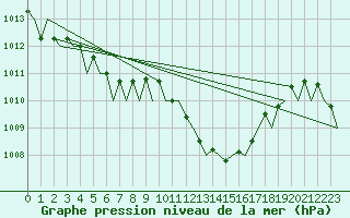 Courbe de la pression atmosphrique pour Melilla