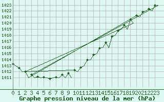 Courbe de la pression atmosphrique pour Vlieland