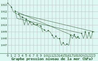 Courbe de la pression atmosphrique pour Holbeach