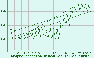 Courbe de la pression atmosphrique pour Platform L9-ff-1 Sea