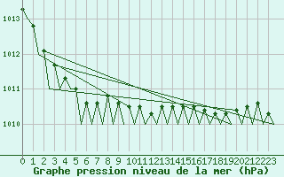 Courbe de la pression atmosphrique pour Platform F3-fb-1 Sea