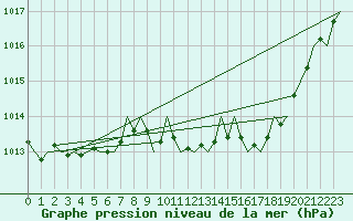 Courbe de la pression atmosphrique pour Noervenich
