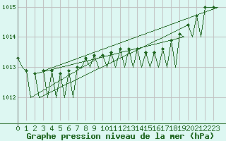 Courbe de la pression atmosphrique pour Bergen / Flesland