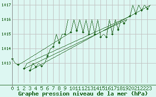 Courbe de la pression atmosphrique pour Gerona (Esp)