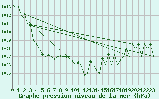 Courbe de la pression atmosphrique pour Zurich-Kloten