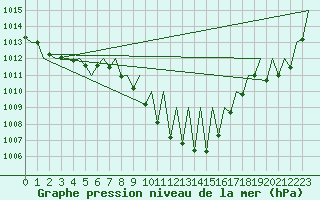Courbe de la pression atmosphrique pour Salzburg-Flughafen