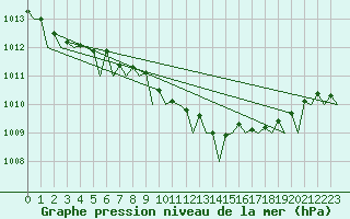 Courbe de la pression atmosphrique pour Bremen
