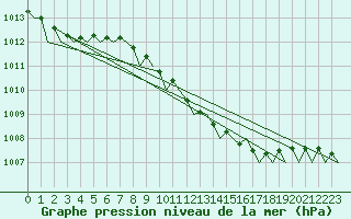 Courbe de la pression atmosphrique pour Celle